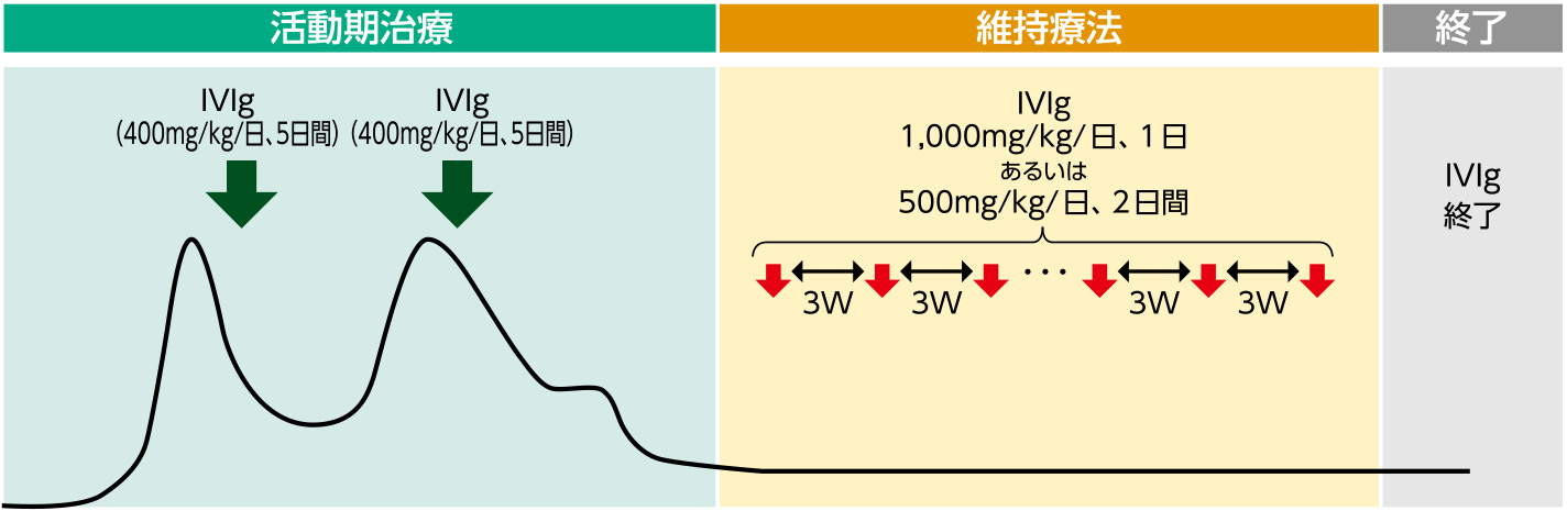 CIDP再発寛解型の例