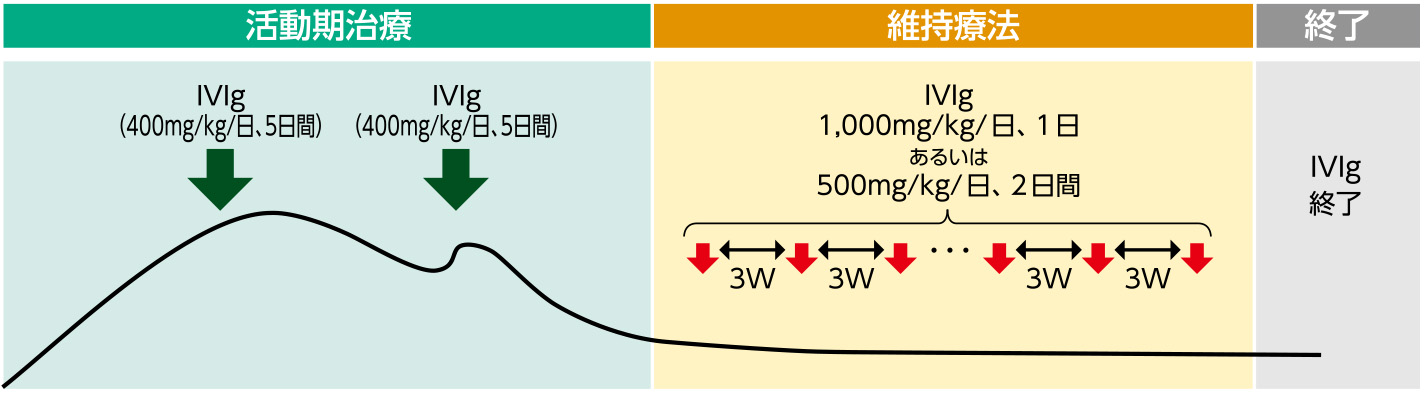 CIDP進行型の例