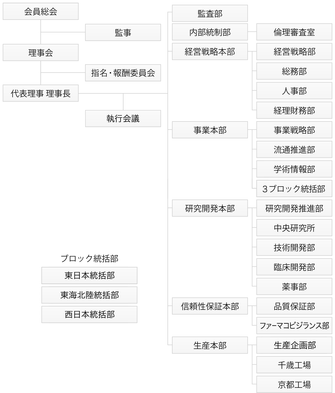 組織体制