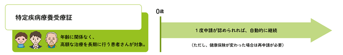 ① 特定疾病療養受療証