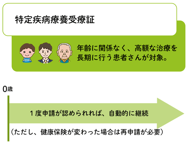 ① 特定疾病療養受療証