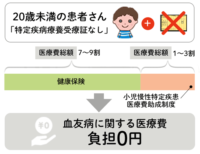 20歳未満の患者さん「特定疾病療養受療証なし」