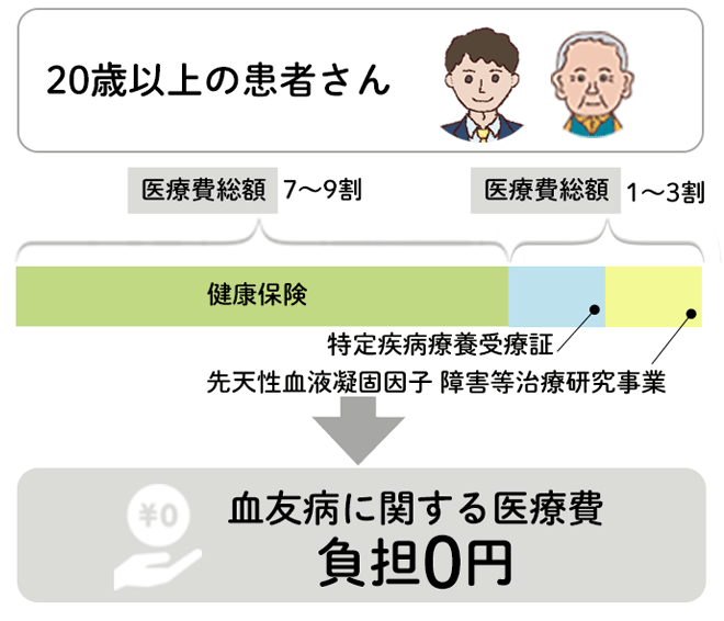 20歳以上の患者さん