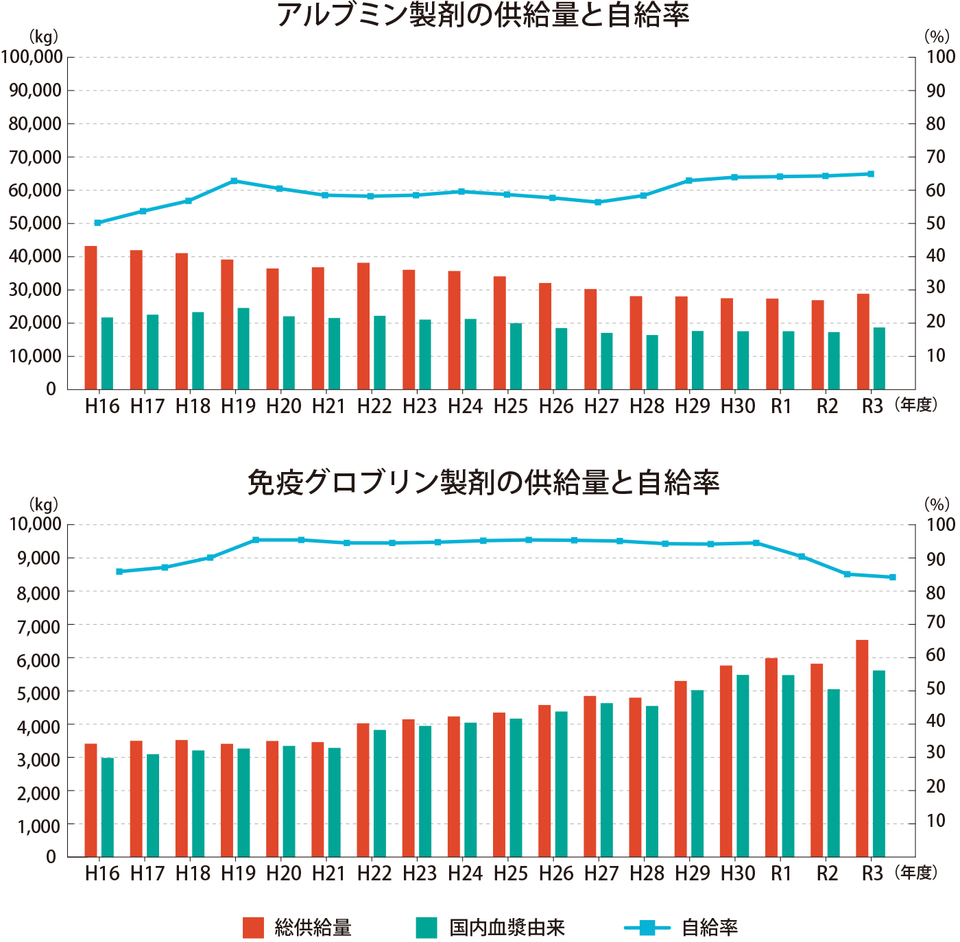 アルブミン製剤の供給量と自給率、免疫グロブリン製剤の供給量と自給率