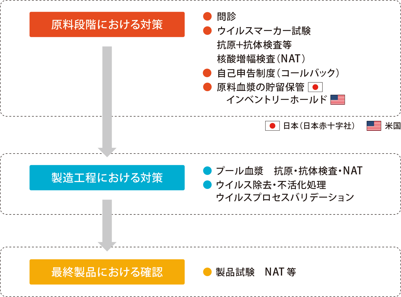 血液製剤の安全対策