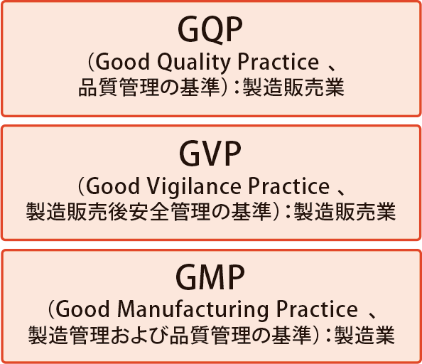 GQP・GVP・GMP