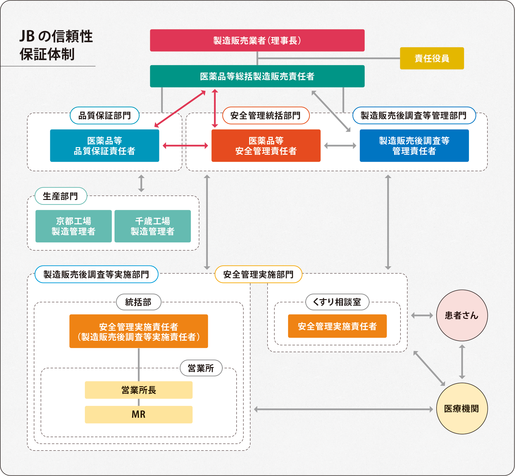 JBの信頼性保証体制