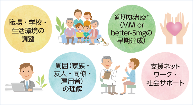 MG患者の社会的不利益を避けるためにの図