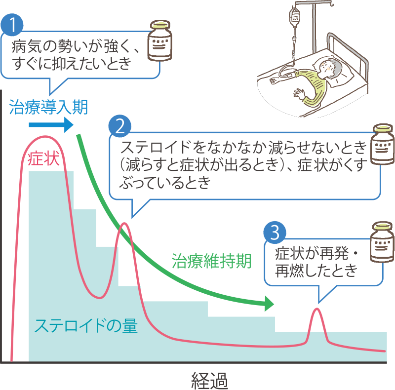 治療のイメージ図