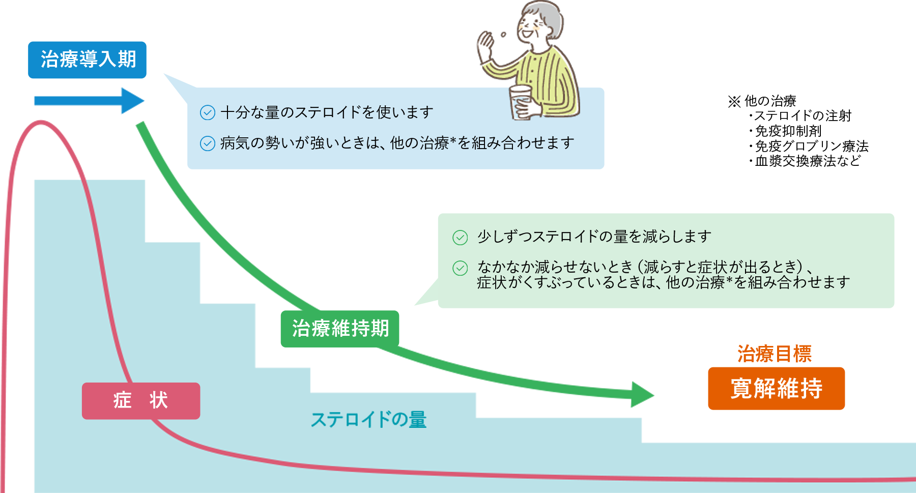 治療のイメージ図